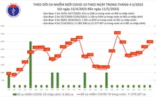 Ghi nhận 2 ca mắc Covid-19 tử vong tại Bến Tre và Sóc Trăng