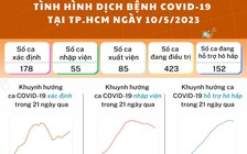Tình hình dịch bệnh Covid-19, sốt xuất huyết mới nhất tại TP.HCM ngày 11.5
