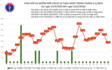 Thêm 1.738 ca mắc Covid-19 trong ngày 13.5