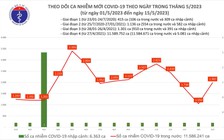 Thêm 1.987 ca mắc Covid-19 trong ngày 15.5