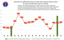 Thêm 2.043 ca mắc Covid-19 trong ngày 17.5