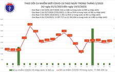 Thêm 1.980 ca mắc Covid-19 trong ngày 19.5