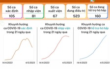 Tình hình dịch bệnh Covid-19 tại TP.HCM ngày 5.5: Hơn 90% người nhập viện có bệnh nền