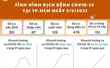 Tình hình Covid-19 tại TP.HCM ngày 6.5: 1 ca tử vong do Covid-19 nặng