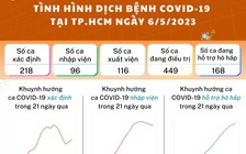 Tình hình dịch bệnh Covid-19 tại TP.HCM ngày 7.5: 449 ca đang nằm viện
