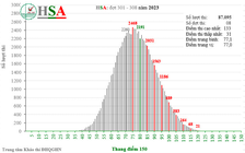 Kết quả kỳ thi đánh giá năng lực HSA: 42,3% đạt từ 80 điểm trở lên