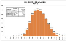 Công bố điểm thi đánh giá năng lực: Điểm trung bình đợt 2 cao hơn đợt 1