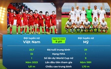 Lịch thi đấu World Cup nữ 2023 ngày 22.7, đội Việt Nam gặp Mỹ: Vượt núi cao