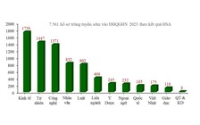 ĐH Quốc gia Hà Nội có hơn 7.500 thí sinh trúng tuyển nhờ điểm thi HSA