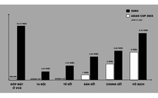 Chênh lệch tiền thưởng giữa Asian Cup và EURO 2024