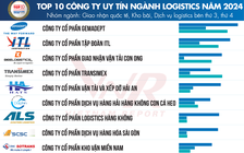 Hơn 82% doanh nghiệp logistics dự báo lợi nhuận tăng