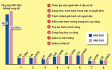 Thái Nguyên đứng thứ 2 cả nước về Chỉ số PAPI 2023