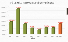 Thực phẩm chức năng: 11% mẫu kiểm nghiệm vi phạm, sản xuất bằng công nghệ 'xô, chậu'