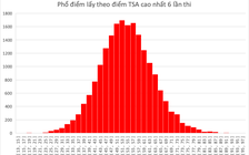 Phổ điểm thi tư duy ĐH Bách khoa Hà Nội : 1.771 bài trên 70 điểm