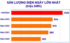 Tiêu thụ điện lập kỷ lục mới