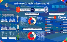 EURO 2024 - Anh đấu Tây Ban Nha: Chờ đợi trận chung kết lịch sử