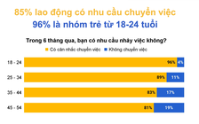 96% người trẻ muốn nhảy việc trong 6 tháng qua