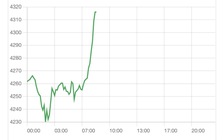 Giá vàng tại phiên giao dịch Mỹ tăng thẳng đứng