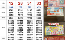 Xuất hiện vé trúng xổ số miền Nam ngày 27 tháng 12; dãy 333333 gây sốt