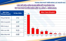 Kết quả thi thử lớp 10 trường chuyên gây bất ngờ