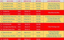 Kết quả Olympic TP.HCM: Một trường mới thành lập 25/30 học sinh đoạt giải