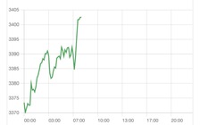Giá vàng thế giới tăng kỷ lục trong phiên giao dịch Mỹ