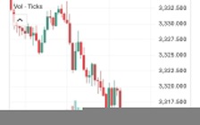 Vàng tiếp tục giảm mạnh ngày thứ 3 liên tiếp tại Mỹ