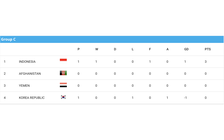 'Địa chấn' tại giải châu Á: U.17 Indonesia kiên cường quật ngã U.17 Hàn Quốc