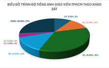 Kết quả khảo sát năng lực tiếng Anh giáo viên TP.HCM: Trình độ nào tỷ lệ cao nhất?