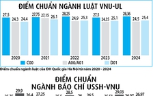 Ngành khoa học xã hội 'mắc kẹt' trong tổ hợp C00: Điểm nhiều năm cao bất thường