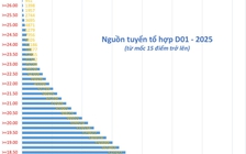 Dự báo điểm sàn khối D01 giảm dữ dội