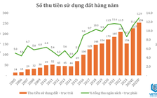 Bỏ thu tiền chuyển mục đích, chuyển sang thuế bất động sản thường niên?