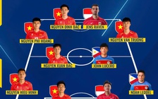 U.23 Việt Nam áp đảo đội hình tiêu biểu U.23 Đông Nam Á, sạch bóng cầu thủ Thái Lan