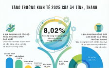 34 tỉnh, thành tăng trưởng kinh tế ra sao trong năm 2025?