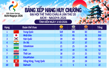 Bảng xếp hạng huy chương ASIAD ngày 3.10: Việt Nam tăng 2 bậc nhờ giành thêm 1 HCV, Thái Lan có kỷ lục