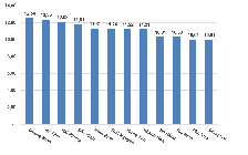 GDP tăng hơn 9%, 12 địa phương tăng trưởng 2 con số