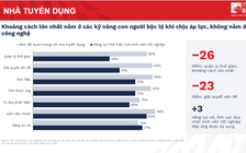 Cử nhân Gen Z: Giỏi công nghệ nhưng vẫn 'đuối' do kỹ năng quản lý thời gian