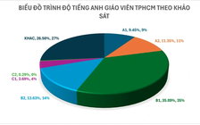 TP.HCM khảo sát năng lực tiếng Anh của giáo viên ở 3 khu vực