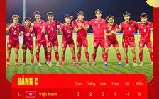 Bảng xếp hạng U.17 Việt Nam mới nhất: Tốp 1 cực hoành tráng, đẩy Hàn Quốc xuống vị trí khó tin