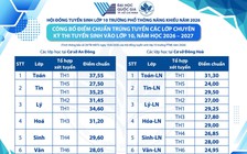 Điểm chuẩn lớp 10 Trường Phổ thông Năng khiếu cao nhất 37,55 điểm