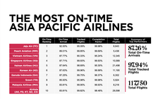 Hãng bay Việt vào top 3 đúng giờ nhất châu Á, 'vượt mặt' cả Singapore Airlines, Korean Air...