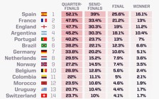 Siêu máy tính dự đoán bất ngờ về kết quả World Cup 2026: Chủ nhà Mỹ cơ hội vô địch… 1,21%