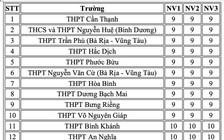 20 trường THPT có điểm chuẩn thấp nhất của TP.HCM