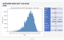Phổ điểm thi tốt nghiệp THPT 2026 môn văn: Không có điểm 10; có 8 điểm 0