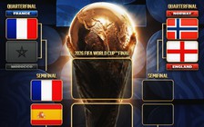 Nhánh đấu World Cup 2026 mới nhất: Pháp đụng Tây Ban Nha ở bán kết