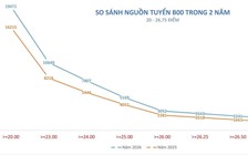 Điểm sàn khối ngành y dược tăng từ 1 đến 1,5 điểm