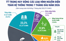 EVN tăng tốc loạt dự án điện, tháng 8 hoàn thành 305MW có pin lưu trữ
