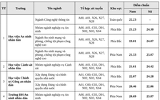 Điểm chuẩn đại học 8 trường công an nhân dân: cao nhất 24,42, thấp nhất 17,14