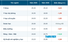 Điểm chuẩn ngành y dược 2026 phân hóa sâu sắc
