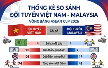 Lịch thi đấu kết lượt đi Malaysia - Việt Nam hôm nay: Tìm chiến thắng trên sân khách